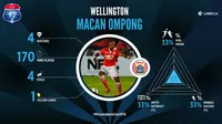 Wellington Franca Junior, striker asal Brasil yang digadang-gadang Persija Jakarta tak mampu menunjukan ketajaman.