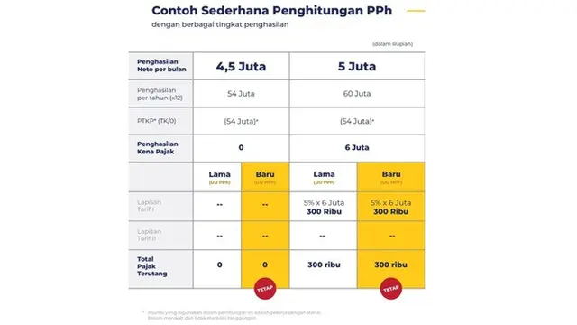 Cara Menghitung Pajak Penghasilan Rp 5 Juta