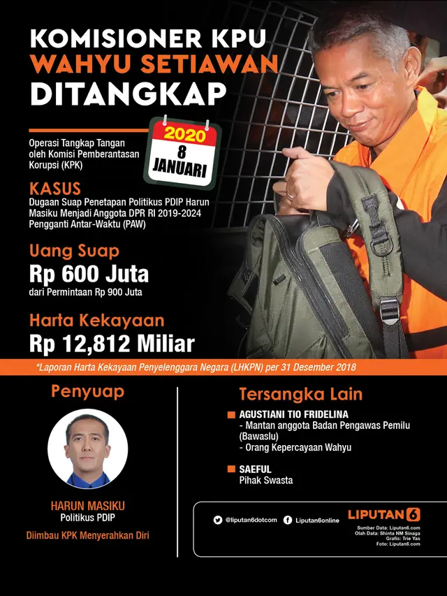 Infografis Komisioner KPU Wahyu Setiawan Ditangkap
