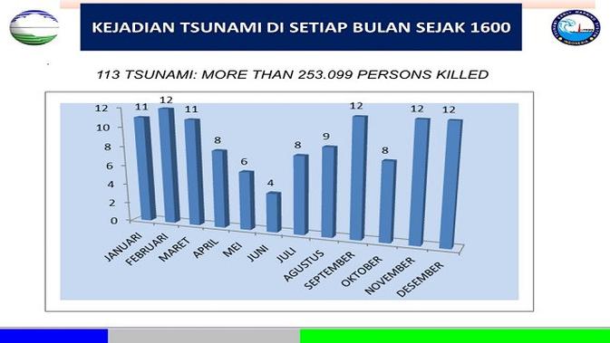 Gambar Data Kejadian Tsunami (sumber: BMKG)