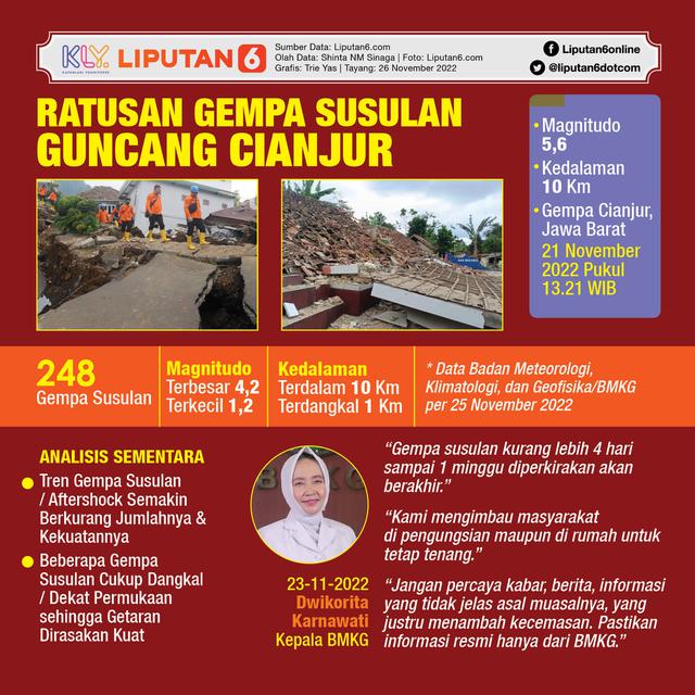 Infografis Ratusan Gempa Susulan Guncang Cianjur