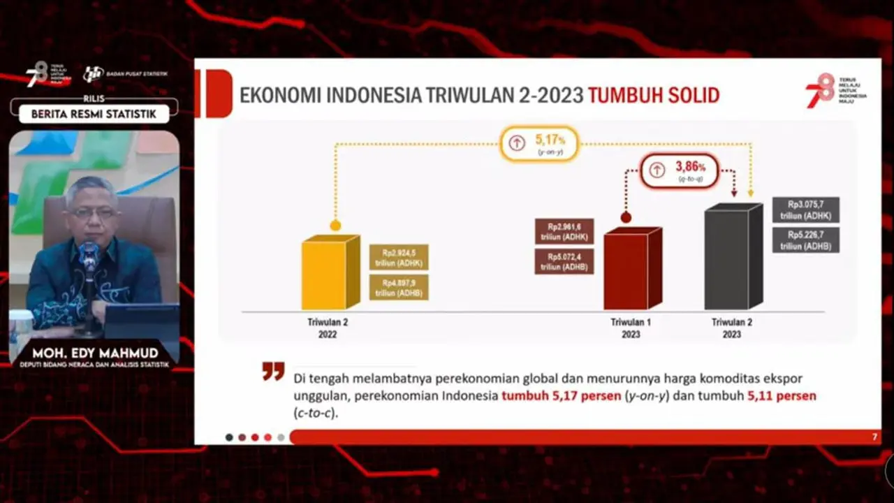 Badan Pusat Statistik mencatat pertumbuhan ekonomi Indonesia kuartal II 2023 mencapai 5,17%.