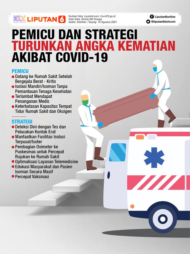Infografis Pemicu dan Strategi Turunkan Angka Kematian Akibat Covid-19