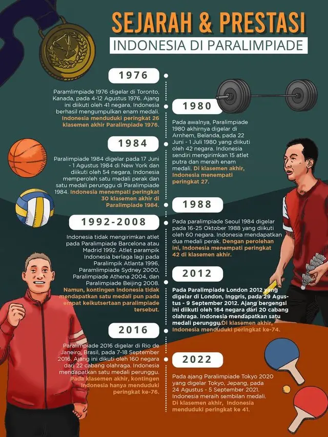 Infografis Sejarah Indonesia di Paralimpiade