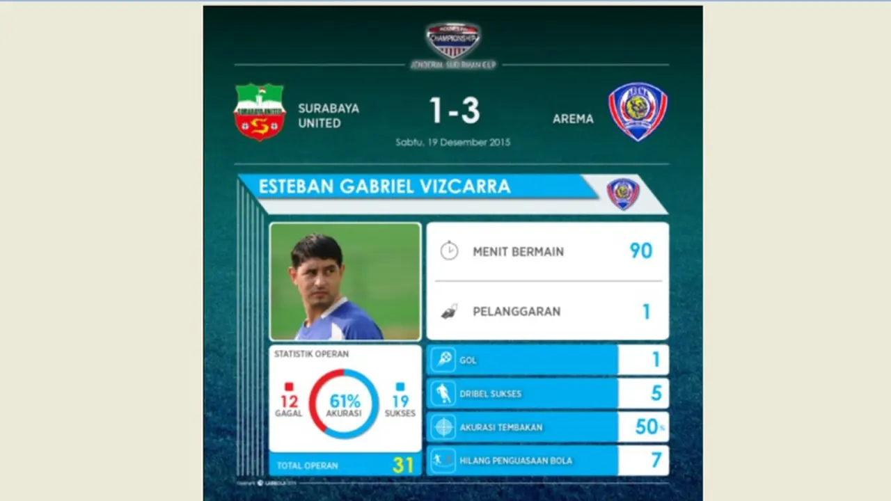 Statistik Esteban Vizcarra