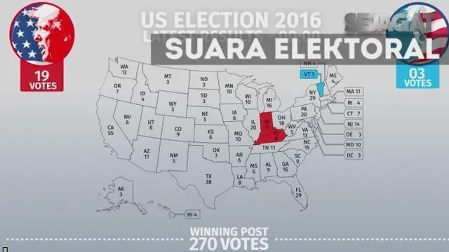 SEJAGAT: Donald Trump Sementara Ungguli Hillary