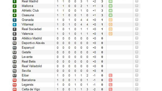 Klasemen Liga Spanyol Real Madrid Naik Ke Puncak Barcelona Di Zona Degradasi Bola Liputan6 Com