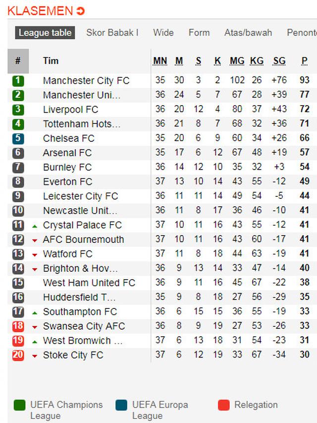 Klasemen Liga Inggris 6 Mei 2018