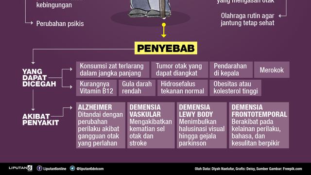 infografis gejala demensia