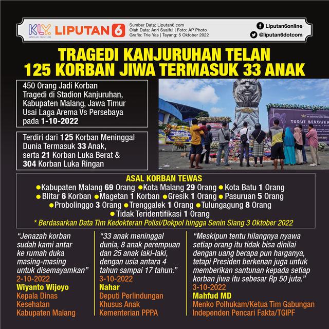 Infografis Tragedi Kanjuruhan Telan 125 Korban Jiwa Termasuk 33 Anak. (Liputan6.com/Trieyasni)