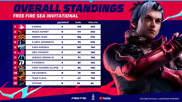Klasemen terakhir Grand Finals Free Fire SEA Invitational (Garena)