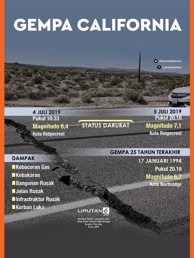 Infografis Gempa California, Amerika Serikat