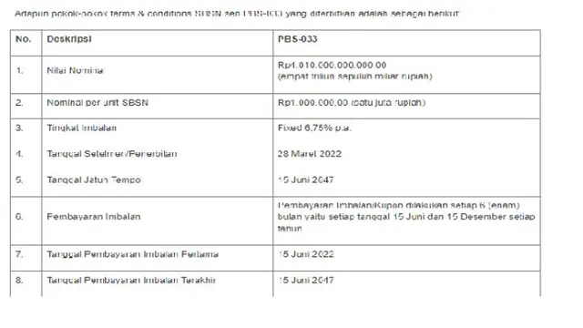 Pemerintah akan Terbitkan SBSN Rp 4,01 Triliun Melalui Private Placement