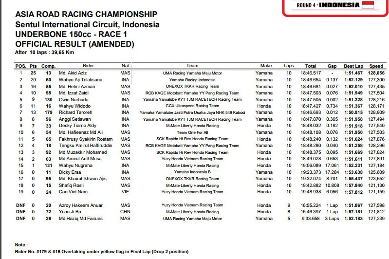 Hasil balapan pertama untuk kelas Underbone 150 (UB150) di ARRC Sentul (asiaroadracing.com)