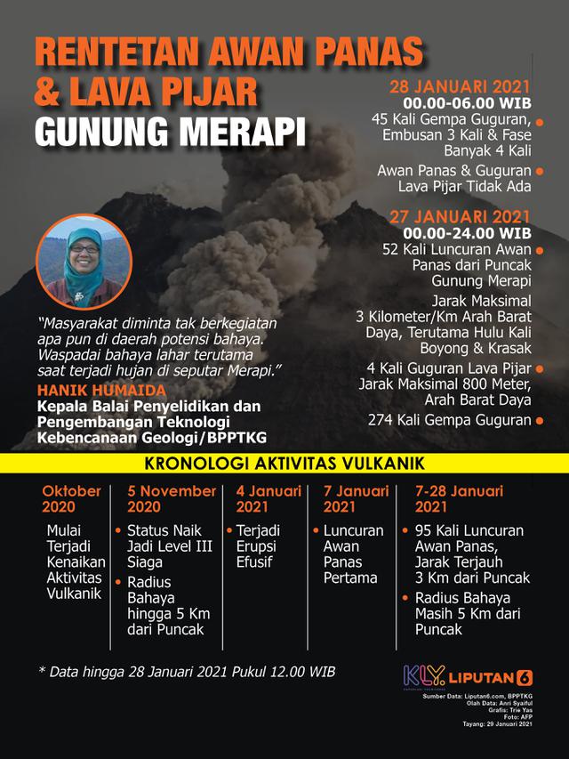 Infografis Rentetan Awan Panas dan Lava Pijar Gunung Merapi. (Liputan6.com/Trieyasni)