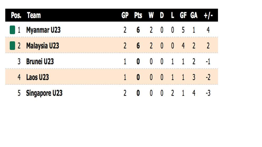 Klasemen Sementara Grup A
