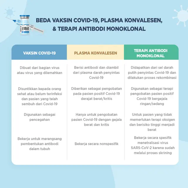 Beda Vaksin Covid-19, Plasma Konvalesen, dan Terapi Antibodi Monoklonal.