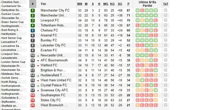 Klasemen Liga Inggris, Manchester City