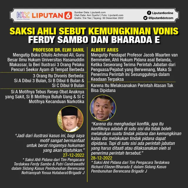 Infografis Saksi Ahli Sebut Kemungkinan Vonis Ferdy Sambo dan Bharada E. (Liputan6.com/Trieyasni)