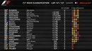 Inilah hasil akhir F1 GP Bahrain di Sirkuit Internasional Sakhir, Bahrain, Minggu (3/4/2016). (Bola.com/Twitter)