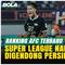 BRI Super League naik tujuh peringkat ke posisi 18 AFC Club Competition Ranking 2025/2026, Senin (23/2/2026). Lonjakan poin dipengaruhi kiprah Persib di ACL Two dan Dewa United di AFC Challenge League.