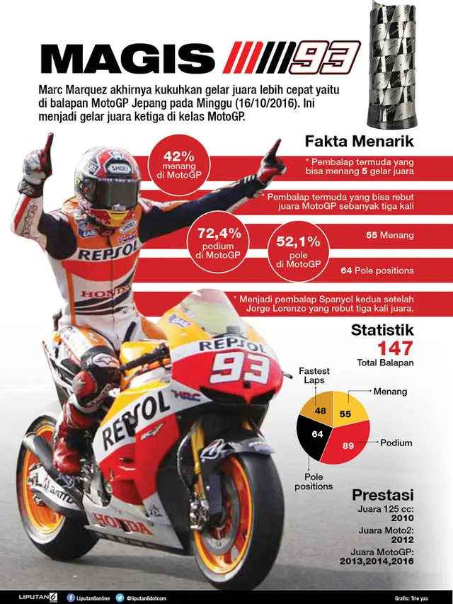 Infografis Magis Marc Marquez