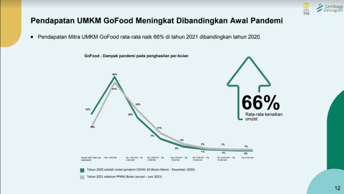 Hasil riset LD FEB UI tentang kontribusi GoFood terhadap UMKM (Foto: Riset LD FEB UI).