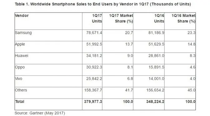 Berdasarkan hasil riset Gartner, Samsung dan Apple memimpin pasar smartphone dengan menguasai 34,4 persen pangsa pasar (Foto: GSM Arena)