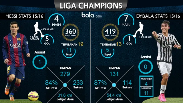 Lionel Messi dan Paulo Dybala