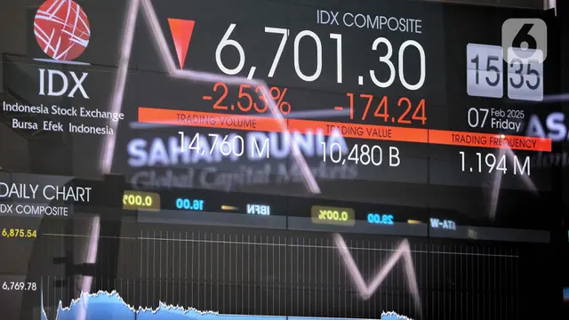 Tertekan, IHSG Akhir Pekan Berada di Zona Merah