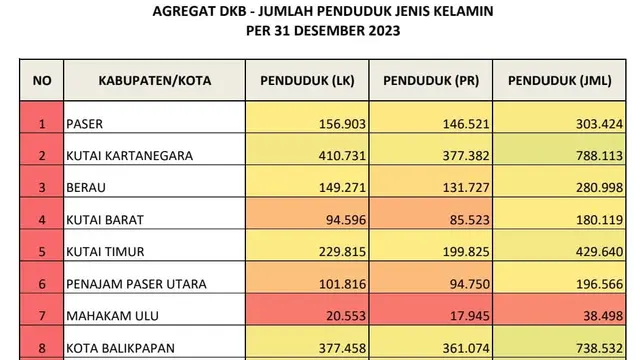 Kepemilikan Identitas Kependudukan Digital di Provinsi Kaltim Mencapai 99 Ribu Pengguna