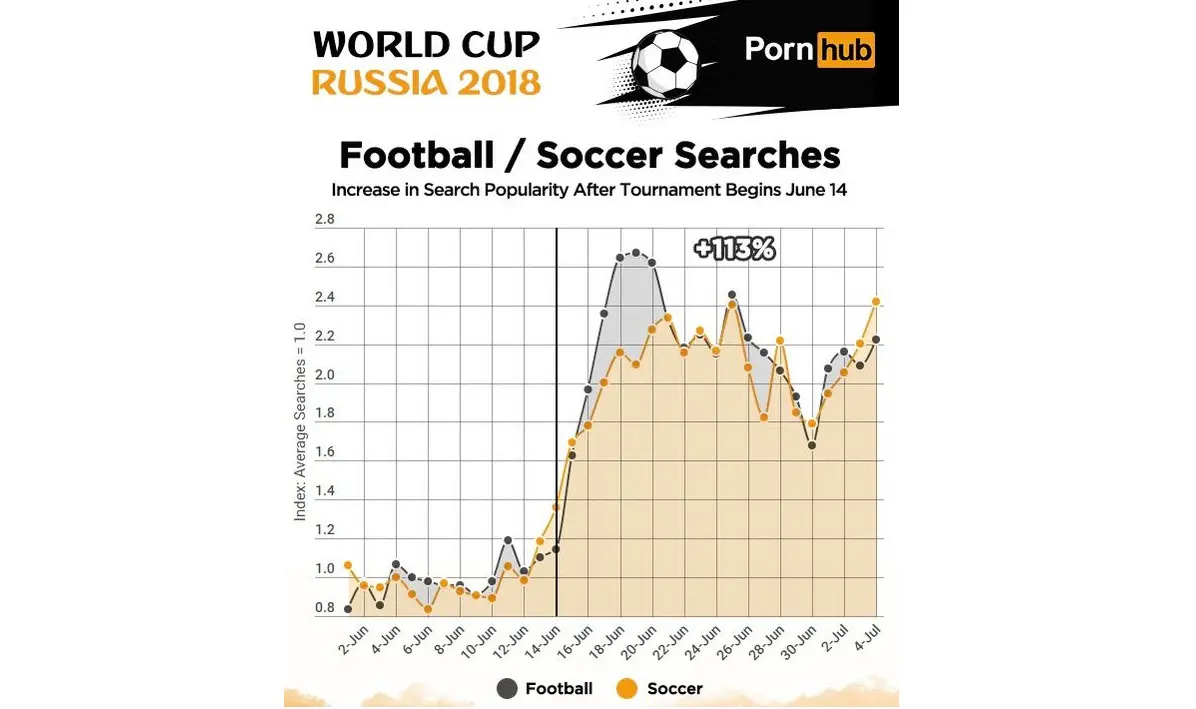 Pencarian tentang football porn meningkat hingga 113 persen selama Piala Dunia 2018. (Sumber: Mirror)