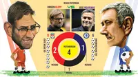 Chelsea vs Liverpool, Klopp Sindir Peringkat "The Blues"
