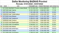 Berdasarkan laporan monitoring baznas Provinsi Jawa Barat periode 1 Januari hingga 3 Juli lalu, raihan pengumpulan ZIS baznas Garut mencapai Rp 352.819.586, sementara pendistribusian mencapai Rp 1.992.543.000. (Liputan6.com/Jayadi Supriadin)