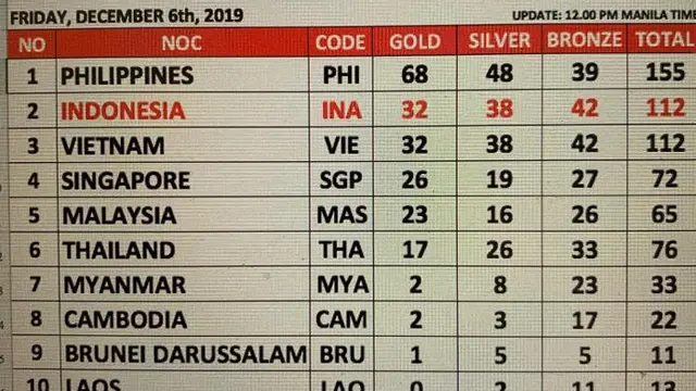 Klasemen Perolehan Medali SEA Games 2019