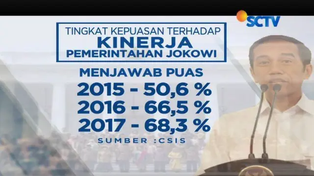 Tingkat kepuasan publik terhadap kinerja pemerintahan Jokowi pada tahun 2015 mencapai 50,6 persen. Setahun kemudian 66,5 persen