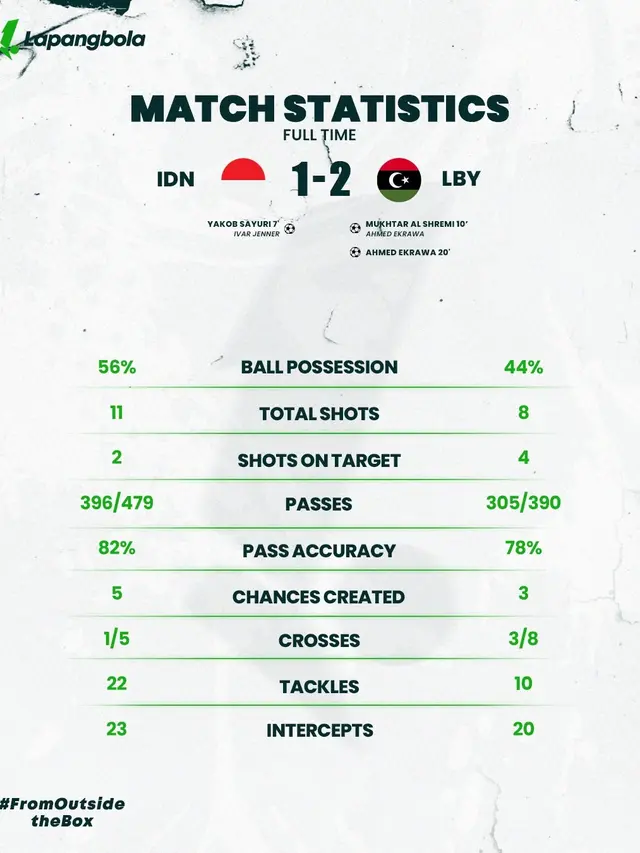 Statistik Timnas Indonesia
