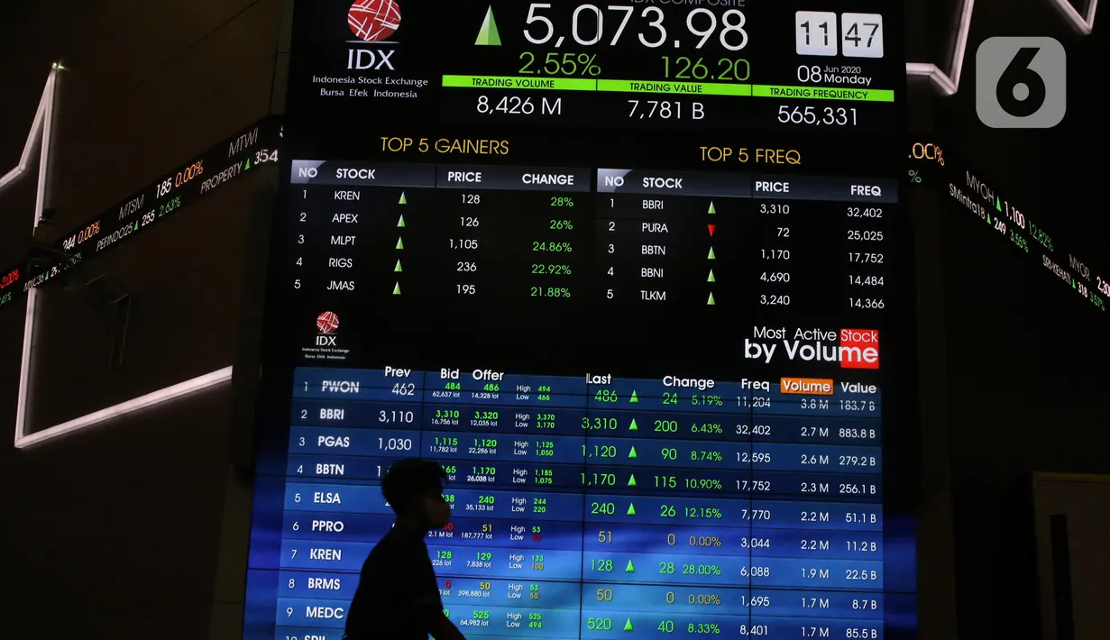 Pekerja melintas di depan layar yang menampilkan informasi pergerakan saham di gedung Bursa Efek Indonesia, Jakarta, Senin (8/6/2020).  Indeks Harga Saham Gabungan (IHSG) menguat 1,34% ke level 5.014,08 pada pembukaan perdagangan sesi I, Senin (8/6). (Liputan6.com/Angga Yuniar)