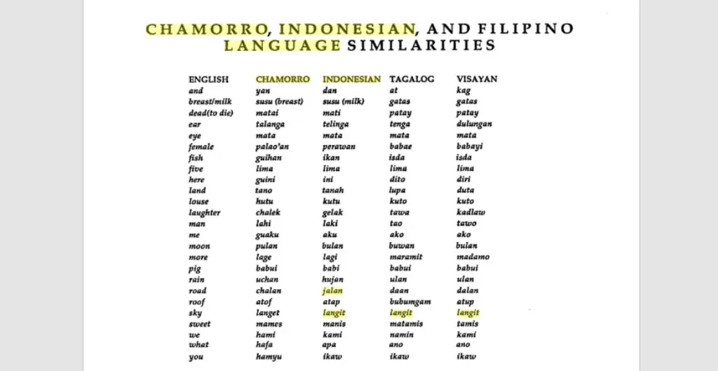 Kesamaan Bahasa Suku Chamorro di Pulau Guam dengan Bahasa Indonesia (Ancient Chamorro Society/Lawrence J.Cunningham) 