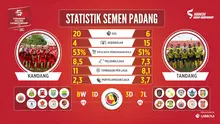 Statistik Semen Padang di TSC 2016 (Bola.com/Labbola)