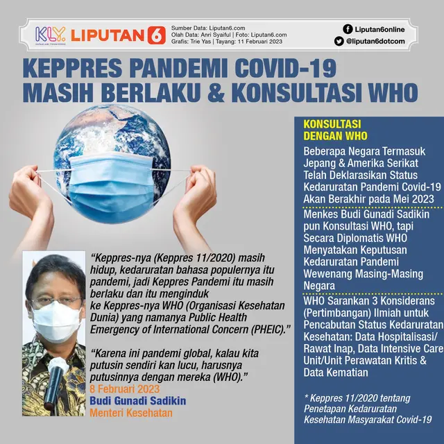 Infografis Keppres Pandemi Covid-19 Masih Berlaku dan Konsultasi WHO. (Liputan6.com/Trieyasni)