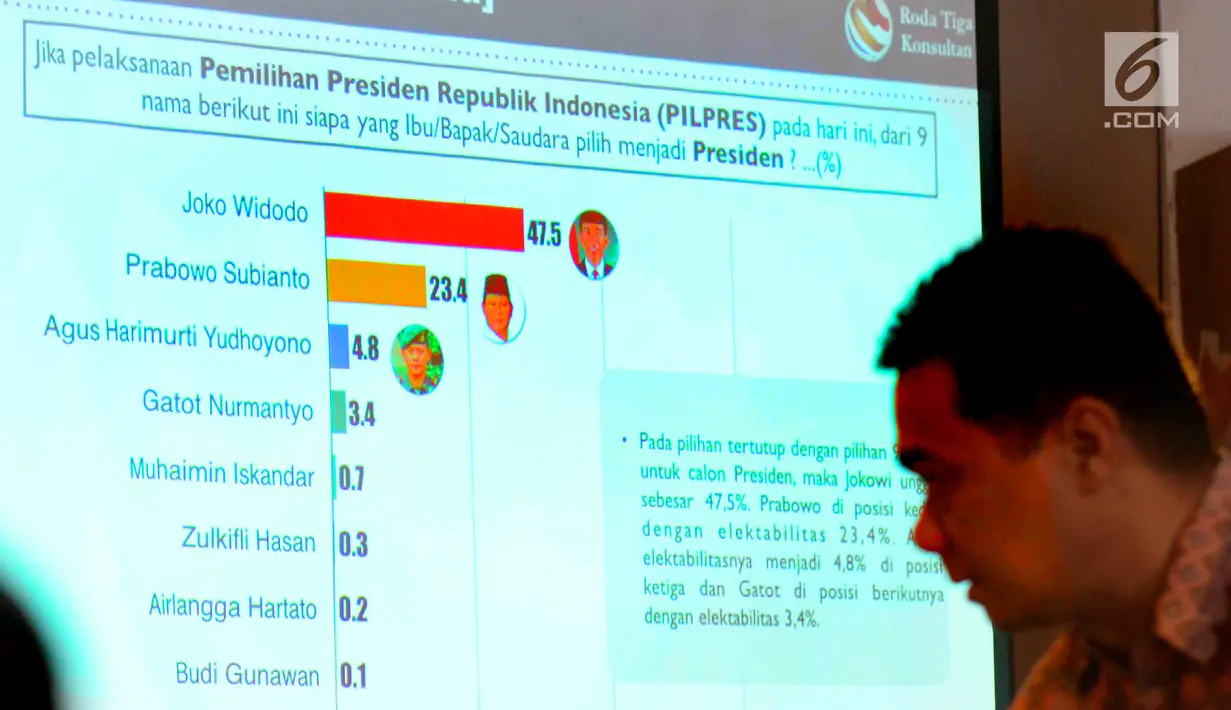 Tampilan layar rilis survei Capres-Cawapres Terkuat pada Pilpres 2019 dan Elektabilitas Parpol Saat Ini di Jakarta, (10/5). Hasil survei Roda Tiga Konsultan pada 21 April - 2 Mei 2018 Jusuf Kalla memperoleh dukungan tertinggi. (Liputan6.com/Pool/Wening)
