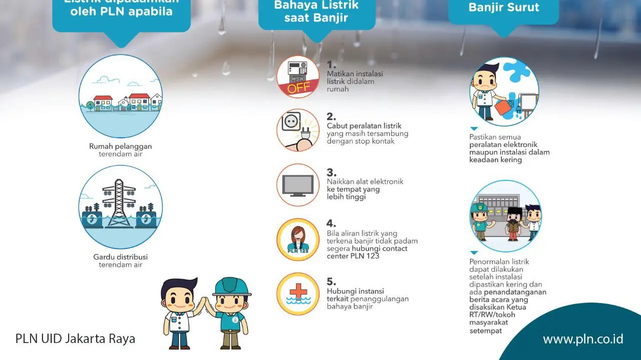 PLN mengambil langkah antisipasi dengan memadamkan aliran listrik di beberapa wilayah Jakarta yang banjir. Dok PLN