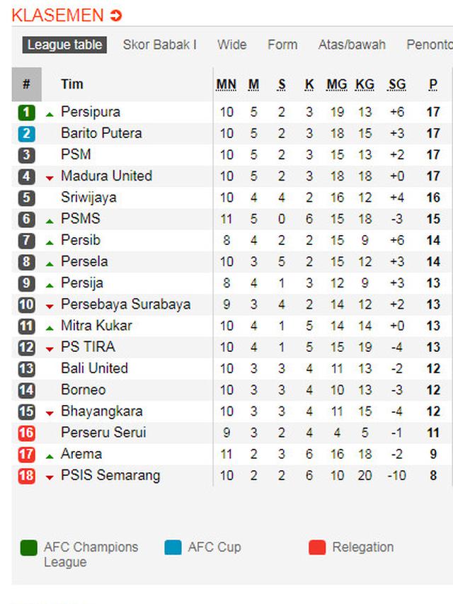 Klasemen Liga 1: Persipura Bertahan di Singgasana - Bola Liputan6.com