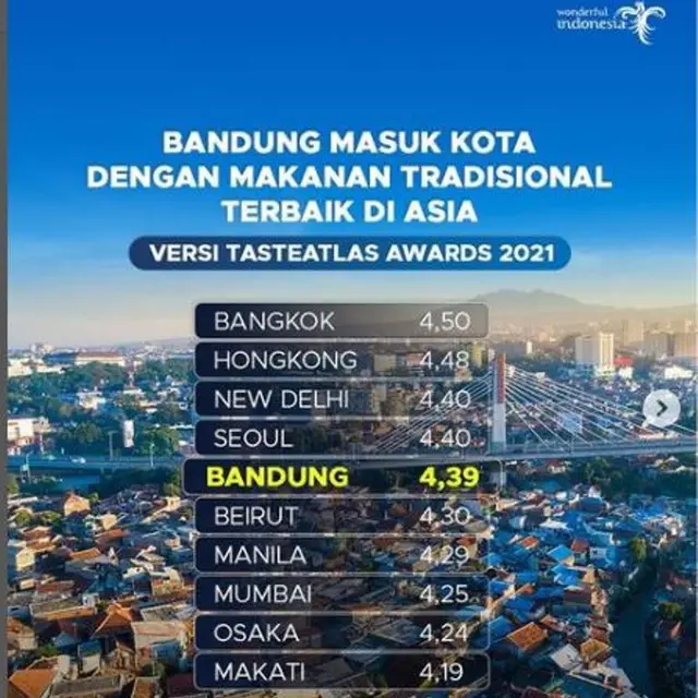 Kota di Indonesia Masuk Daftar Kota dengan Makanan Tradisional Terbaik di Asia