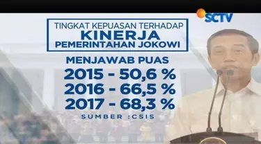 Tingkat kepuasan publik terhadap kinerja pemerintahan Jokowi pada tahun 2015 mencapai 50,6 persen. Setahun kemudian 66,5 persen