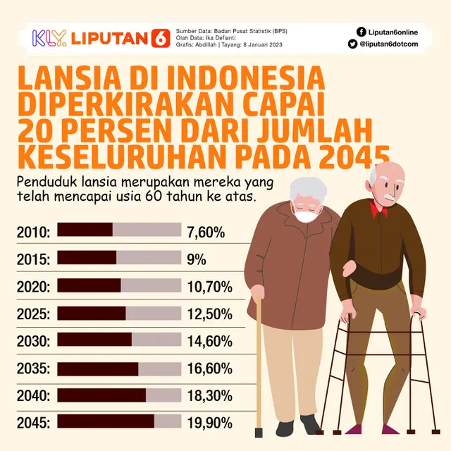 <p>INFOGRAFIS JOURNAL: Lansia di Indonesia Diperkirakan Capai 20 persen dari Jumlah Keseluruhan pada 2045 (Liputan6.com/Abdillah)</p>