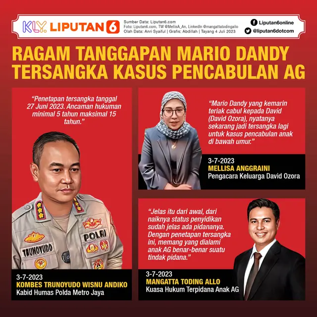 Infografis Ragam Tanggapan Mario Dandy Tersangka Kasus Pencabulan AG. (Liputan6.com/Abdillah)