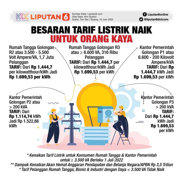 Infografis Besaran Tarif Listrik Naik untuk Orang Kaya. (Liputan6.com/Trieyasni)