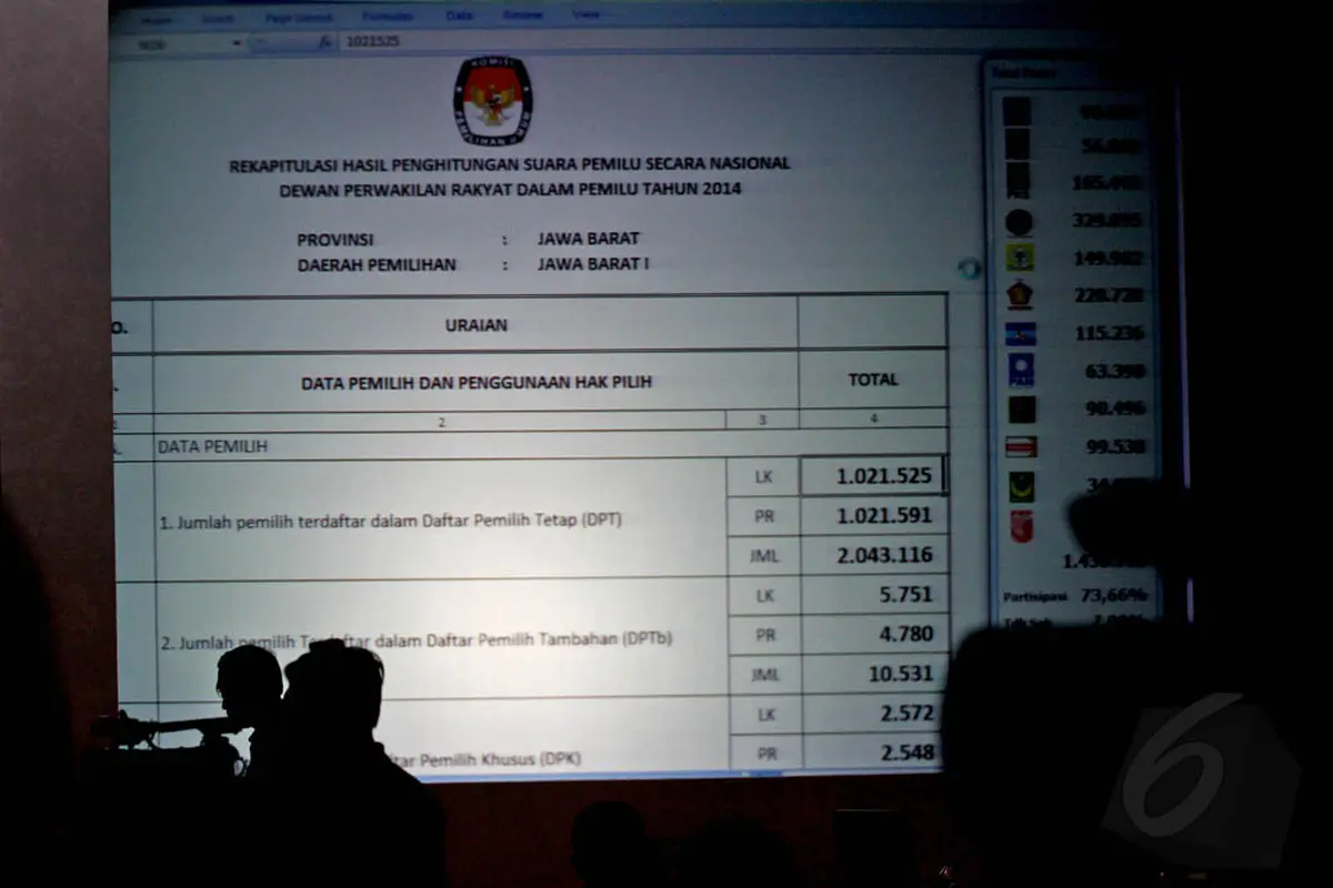Perhitungan Suara Selesai dan Inilah Parpol Pemenangnya